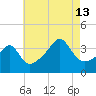 Pawtuxet Cove tide chart for Tuesday, August 13, 2024