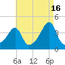 Pawtuxet Cove tide chart for Friday, August 16, 2024