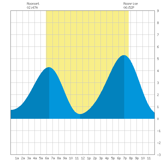 Pawtuxet Cove tide chart for Saturday, August 17, 2024