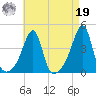 Pawtuxet Cove tide chart for Monday, August 19, 2024