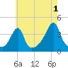 Pawtuxet Cove tide chart for Thursday, August 1, 2024