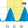 Pawtuxet Cove tide chart for Tuesday, August 20, 2024