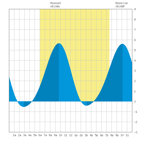 Pawtuxet Cove tide chart for Wednesday, August 21, 2024
