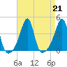 Pawtuxet Cove tide chart for Wednesday, August 21, 2024