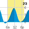 Pawtuxet Cove tide chart for Friday, August 23, 2024