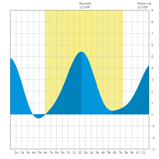 Pawtuxet Cove tide chart for Saturday, August 24, 2024