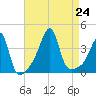 Pawtuxet Cove tide chart for Saturday, August 24, 2024