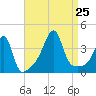 Pawtuxet Cove tide chart for Sunday, August 25, 2024