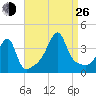 Pawtuxet Cove tide chart for Monday, August 26, 2024