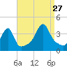 Pawtuxet Cove tide chart for Tuesday, August 27, 2024