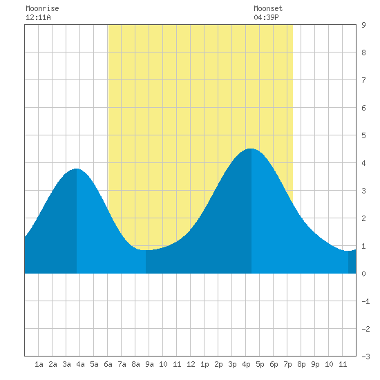 Pawtuxet Cove tide chart for Wednesday, August 28, 2024