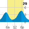 Pawtuxet Cove tide chart for Thursday, August 29, 2024
