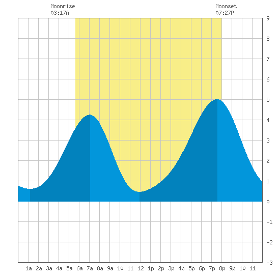 Pawtuxet Cove tide chart for Friday, August 2, 2024