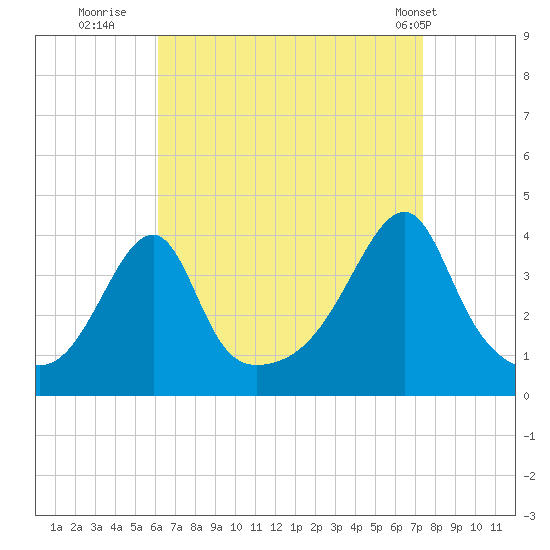 Pawtuxet Cove tide chart for Friday, August 30, 2024
