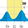 Pawtuxet Cove tide chart for Friday, August 30, 2024
