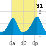Pawtuxet Cove tide chart for Saturday, August 31, 2024