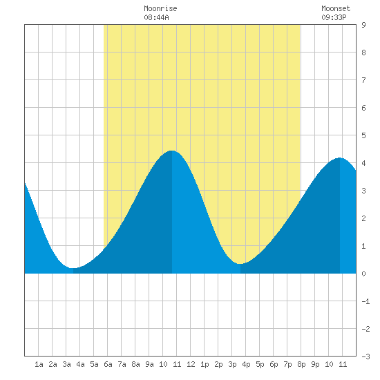 Pawtuxet Cove tide chart for Wednesday, August 7, 2024