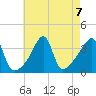 Pawtuxet Cove tide chart for Wednesday, August 7, 2024