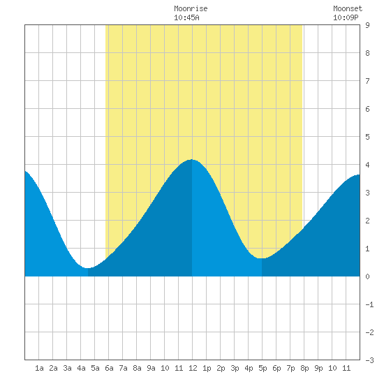 Pawtuxet Cove tide chart for Friday, August 9, 2024