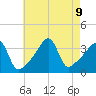 Pawtuxet Cove tide chart for Friday, August 9, 2024