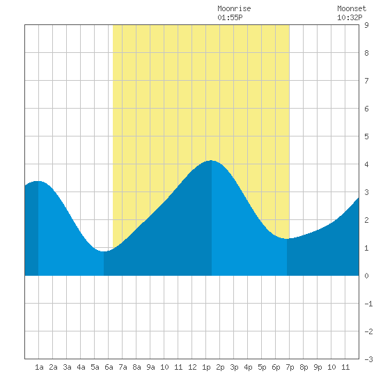 Pawtuxet Cove tide chart for Tuesday, September 10, 2024