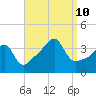 Pawtuxet Cove tide chart for Tuesday, September 10, 2024