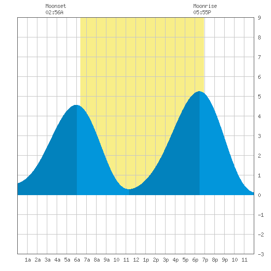 Pawtuxet Cove tide chart for Sunday, September 15, 2024