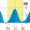Pawtuxet Cove tide chart for Sunday, September 22, 2024