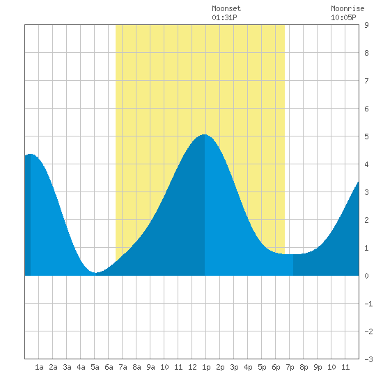 Pawtuxet Cove tide chart for Monday, September 23, 2024