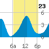 Pawtuxet Cove tide chart for Monday, September 23, 2024
