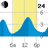 Pawtuxet Cove tide chart for Tuesday, September 24, 2024