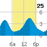 Pawtuxet Cove tide chart for Wednesday, September 25, 2024