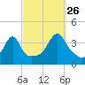 Pawtuxet Cove tide chart for Thursday, September 26, 2024