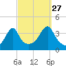 Pawtuxet Cove tide chart for Friday, September 27, 2024