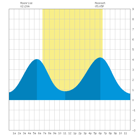 Pawtuxet Cove tide chart for Saturday, September 28, 2024