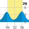 Pawtuxet Cove tide chart for Saturday, September 28, 2024