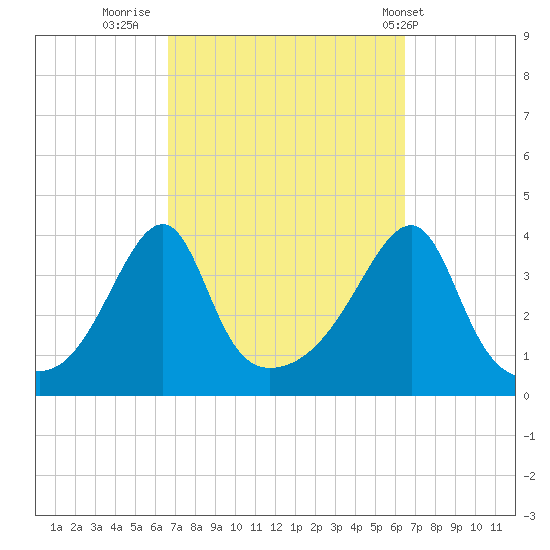 Pawtuxet Cove tide chart for Sunday, September 29, 2024