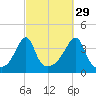 Pawtuxet Cove tide chart for Sunday, September 29, 2024