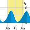 Pawtuxet Cove tide chart for Tuesday, September 3, 2024