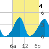 Pawtuxet Cove tide chart for Wednesday, September 4, 2024