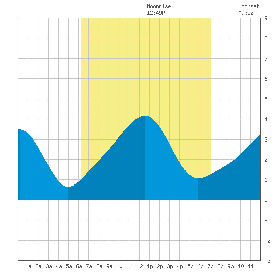 Pawtuxet Cove tide chart for Monday, September 9, 2024