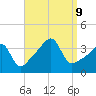 Pawtuxet Cove tide chart for Monday, September 9, 2024