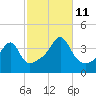 Pawtuxet Cove tide chart for Friday, October 11, 2024