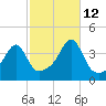 Pawtuxet Cove tide chart for Saturday, October 12, 2024