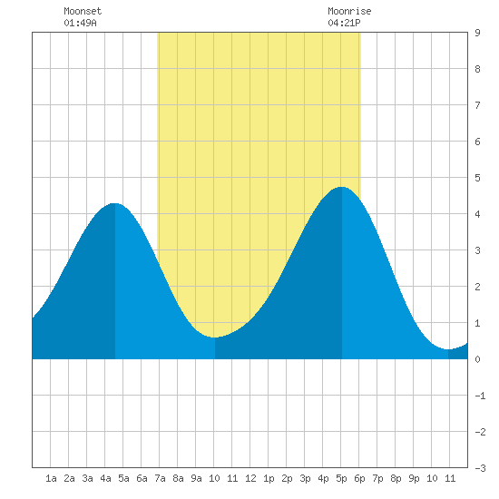 Pawtuxet Cove tide chart for Sunday, October 13, 2024