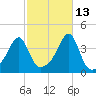 Pawtuxet Cove tide chart for Sunday, October 13, 2024