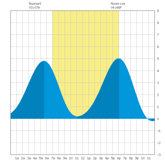 Pawtuxet Cove tide chart for Monday, October 14, 2024