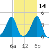 Pawtuxet Cove tide chart for Monday, October 14, 2024