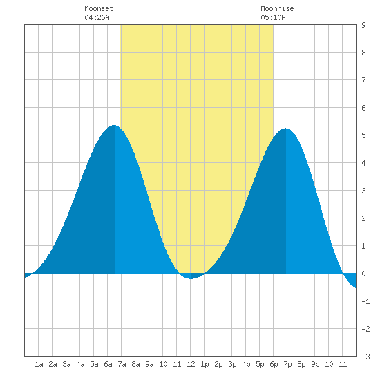 Pawtuxet Cove tide chart for Tuesday, October 15, 2024