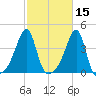 Pawtuxet Cove tide chart for Tuesday, October 15, 2024